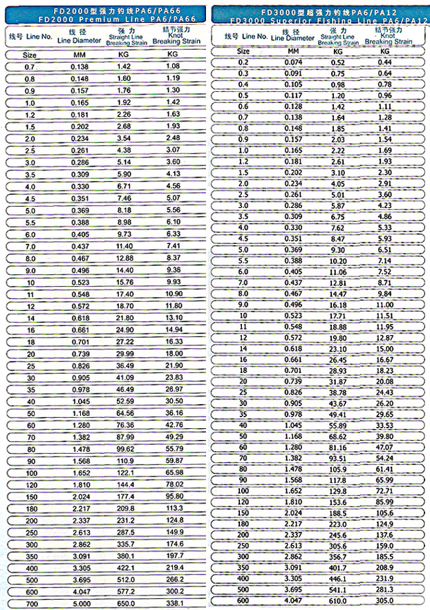 Monofilament Line Diameter Chart